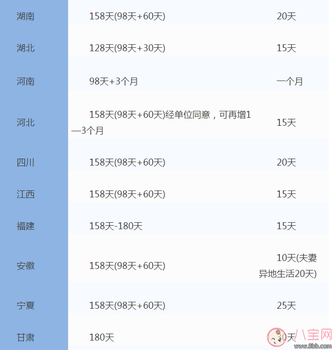 全国31省份产假时间表 2017年全国产假陪产假时间表(图3)