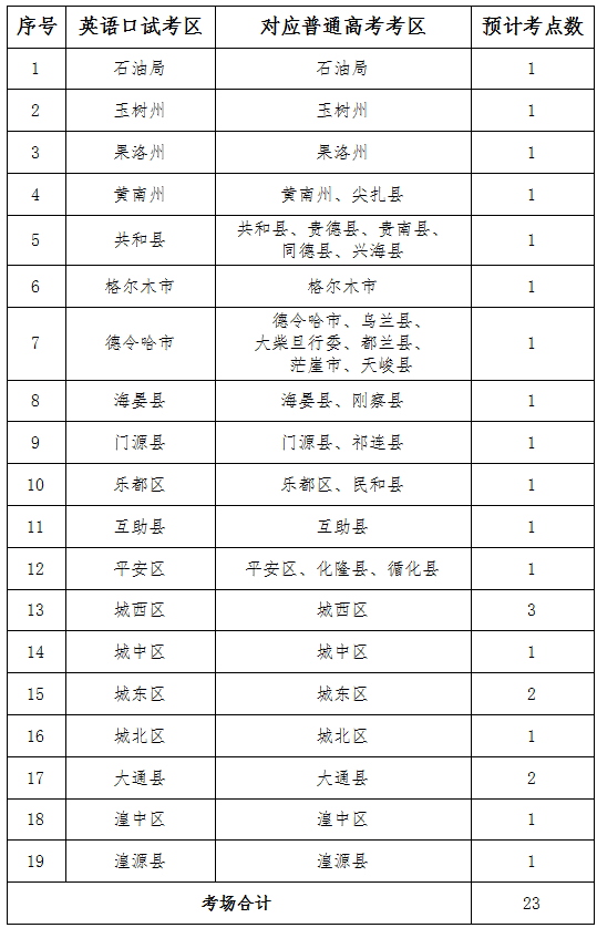 青海省2022年高考英语口试网上报名www.qhjyks.com(图2)