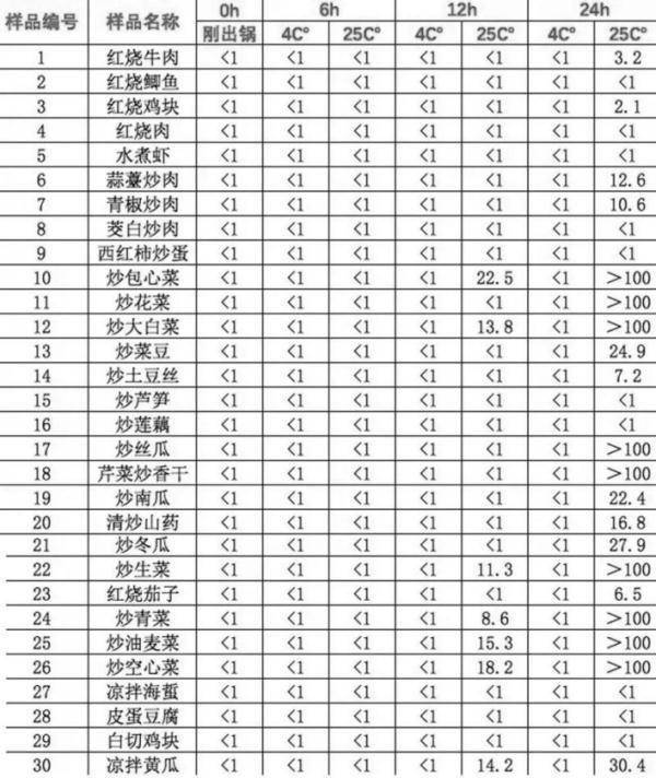 隔夜的东西到底哪些能吃，哪些不能吃？一次说清楚！ (图4)