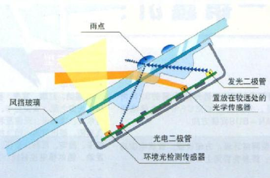 长安cs75感应雨刷怎么关，cs75感应雨刷怎么调节(图1)