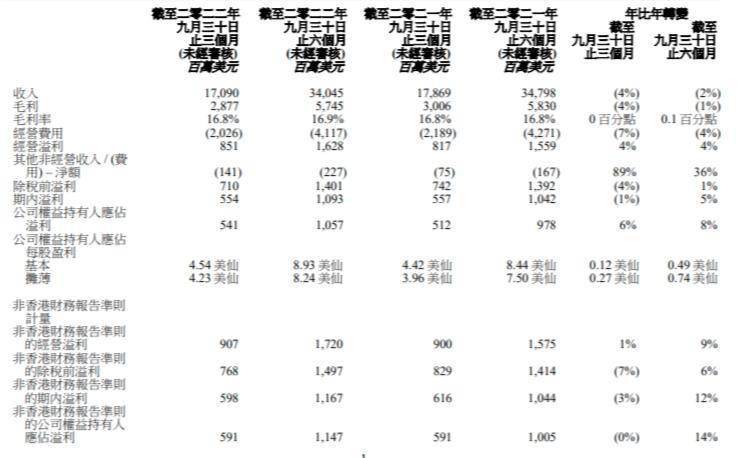 联想集团公布第二财季营收，净利润5.41亿美元 (图1)