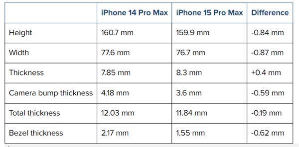 iPhone15ProMax将打破最薄边框纪录 下巴边框仅1.55 毫米(图3)