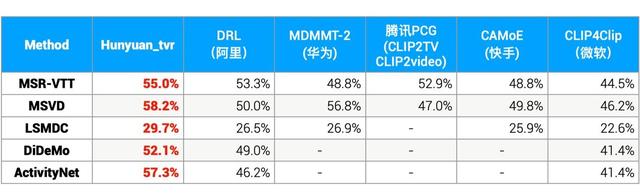 腾讯“混元”AI大模型首次亮相 一举斩获跨模态检索榜单大满贯！播(图1)