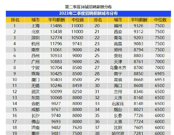 广州平均月薪10883元 上海、北京以平均超过1.34万元遥遥领先(图1)