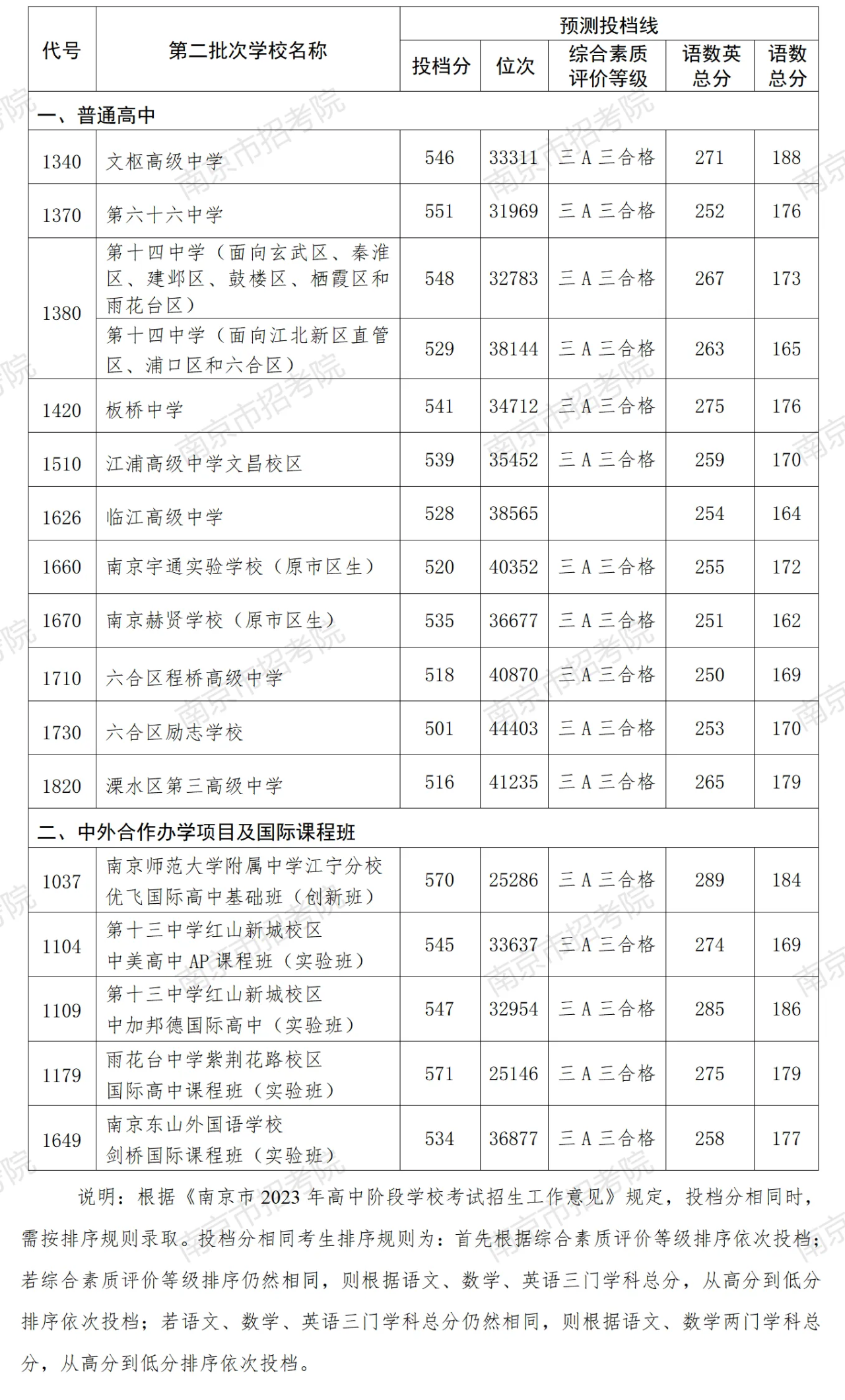 南京中招录取工作第一批次结束，第二批次16日开始(图1)