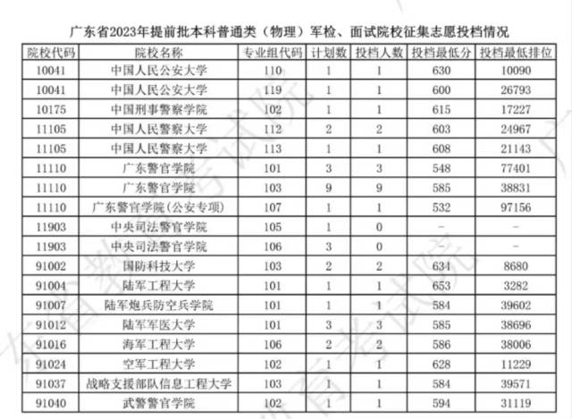 广东高考本科批次预计19日正式投档 20日起可查询录取结果(图2)