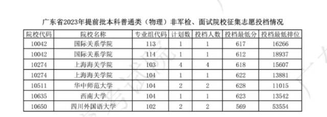 广东高考本科批次预计19日正式投档 20日起可查询录取结果(图4)