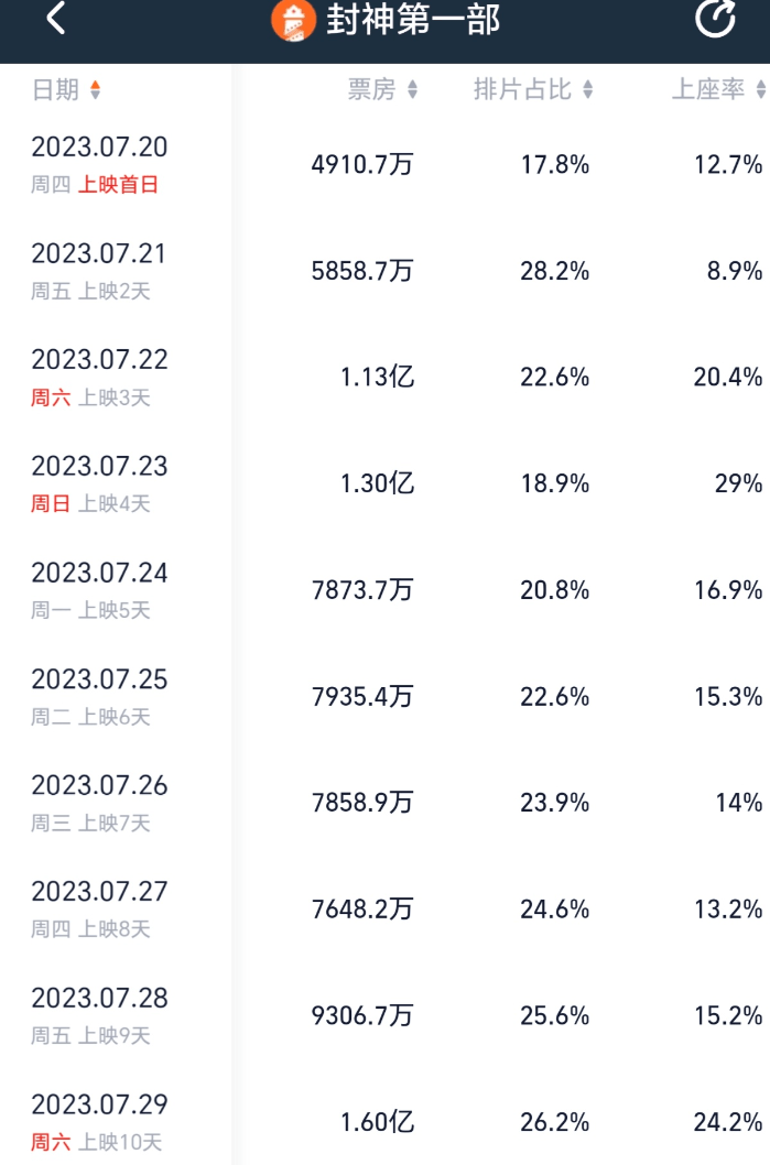 《封神》单日票房1.6亿创新高 王宝强《八角笼中》累计破20亿 (图2)