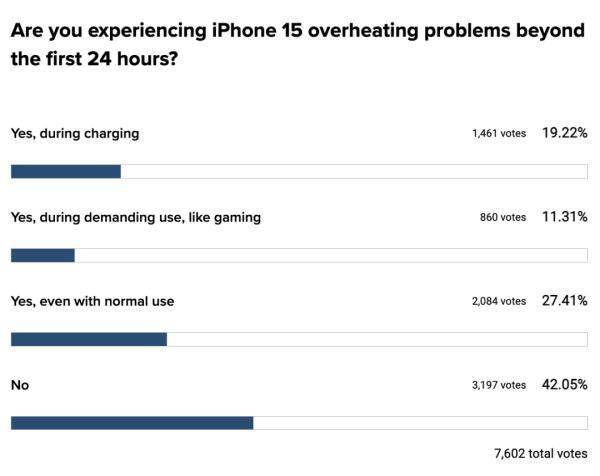 iPhone 15热到不能碰？苹果承认：有漏洞 (图3)