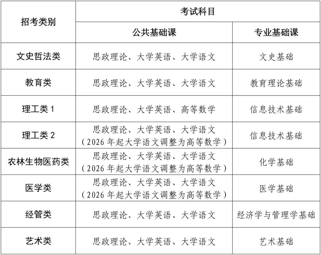 2024年福建省专升本考试网上报名入口https://zsbzk.eeafj.cn/(图3)