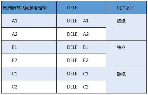 对外西班牙语水平证书考试（DELE）网上报名https://dele.neea.cn(图2)