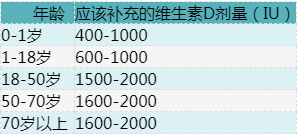 维生素D补到几岁？专家：全生命周期都要补充 (图4)