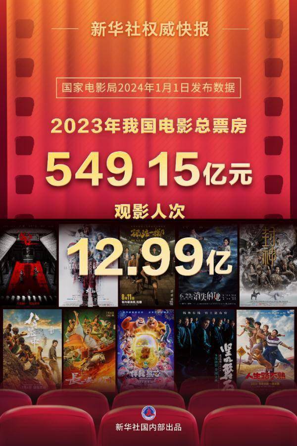 2023年我国电影总票房为549.15亿元，第一名是它？ (图1)