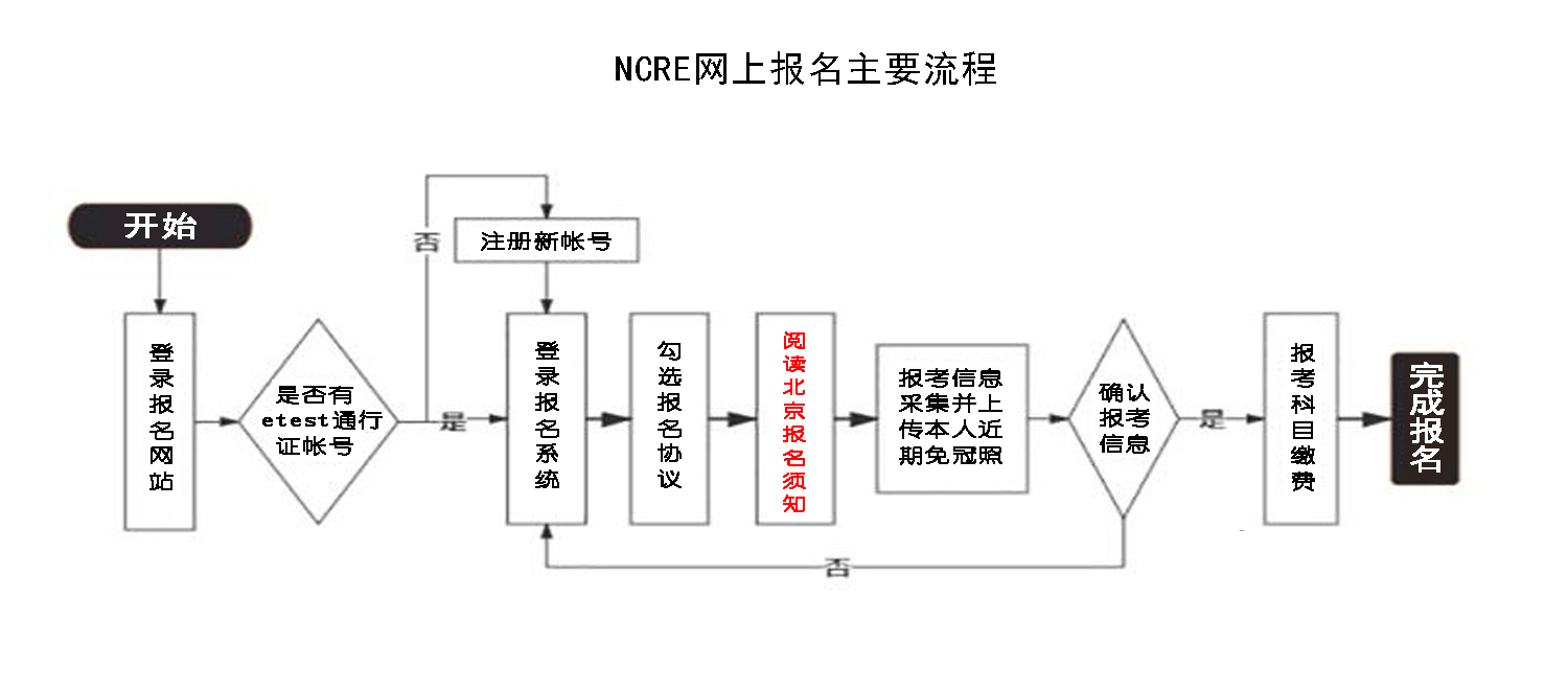 北京市2024年3月全国计算机等级考试报名入口https://ncre-bm.neea.cn(图1)