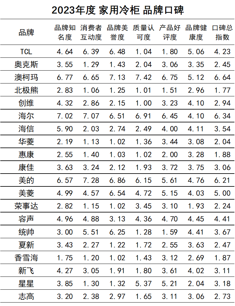 2023年度家用冷柜品牌口碑揭晓 澳柯玛再度夺冠(图9)