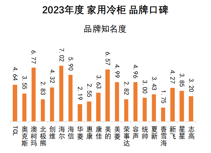 2023年度家用冷柜品牌口碑揭晓 澳柯玛再度夺冠(图2)