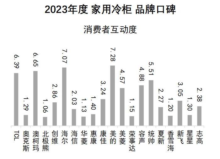 2023年度家用冷柜品牌口碑揭晓 澳柯玛再度夺冠(图3)