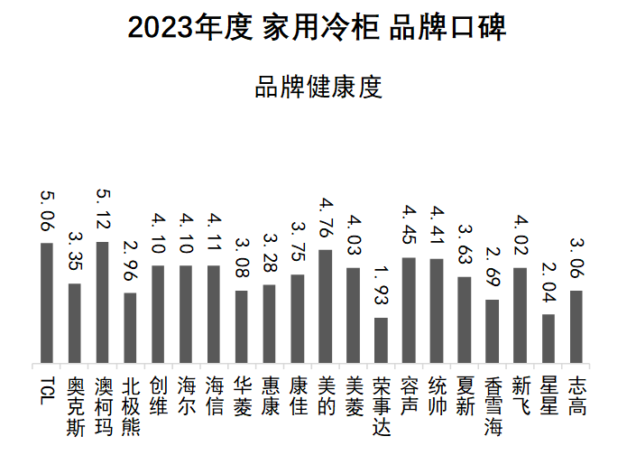 2023年度家用冷柜品牌口碑揭晓 澳柯玛再度夺冠(图7)