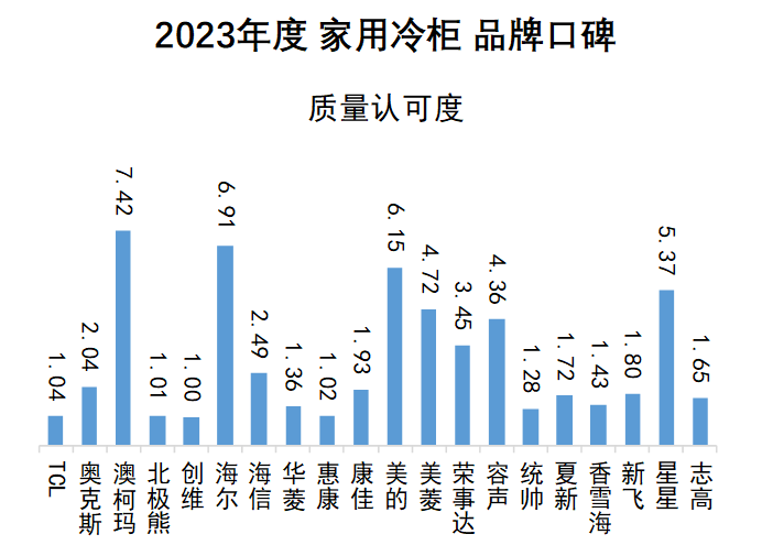 2023年度家用冷柜品牌口碑揭晓 澳柯玛再度夺冠(图5)