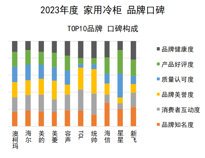 2023年度家用冷柜品牌口碑揭晓 澳柯玛再度夺冠(图8)