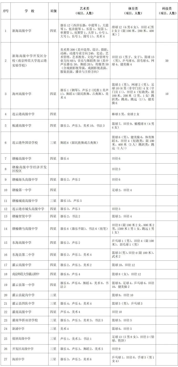 2024年连云港市高中自主招生报名http://www.lygzsks.cn(图2)