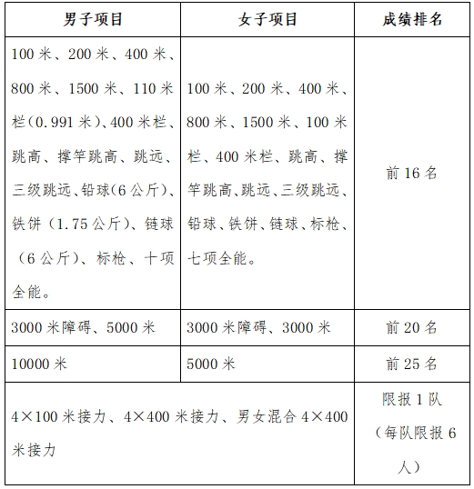 2024年全国青年（U20）田径锦标赛暨世界青年田径锦标赛选拔赛竞赛规程(图1)